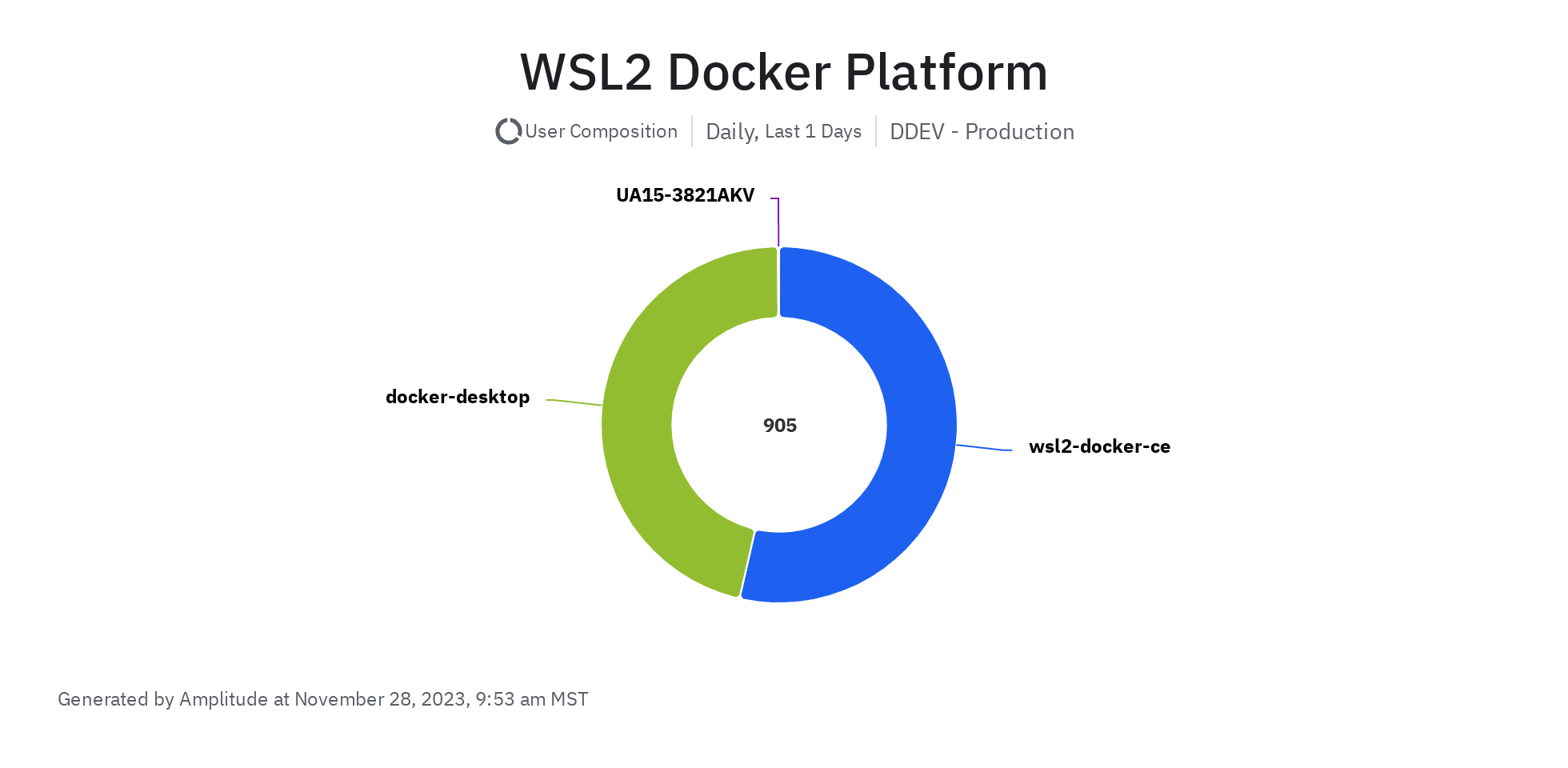 Donut chart depicting the last day of WSL2 Docker Platform usage, with slightly more than half using WSL2 and slightly less than half using Docker Desktop